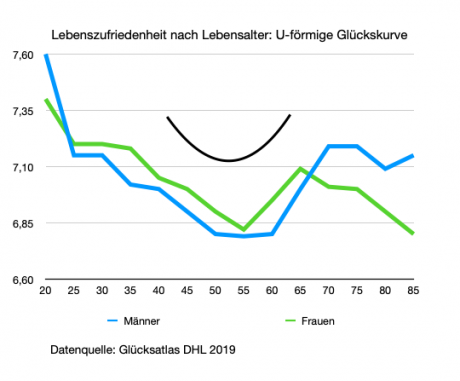 Die Glückskurve zeigt nach dem Tal wieder bergauf