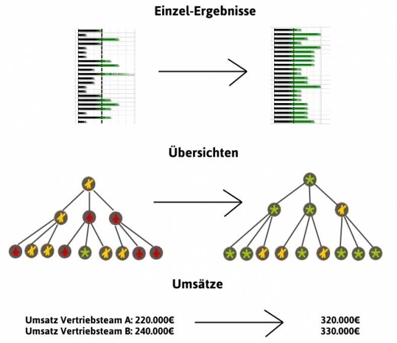 Zusammenführung der Einzelauswertungen mit Darstellung der Entwicklung